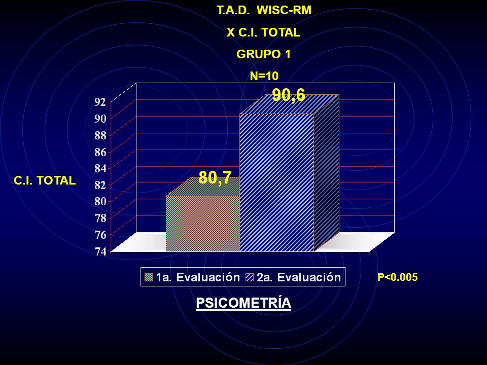 PSICOMETRÍA T.A.D. WISC-RM X C.I. TOTAL GRUPO 1 N=10 C.I. TOTAL