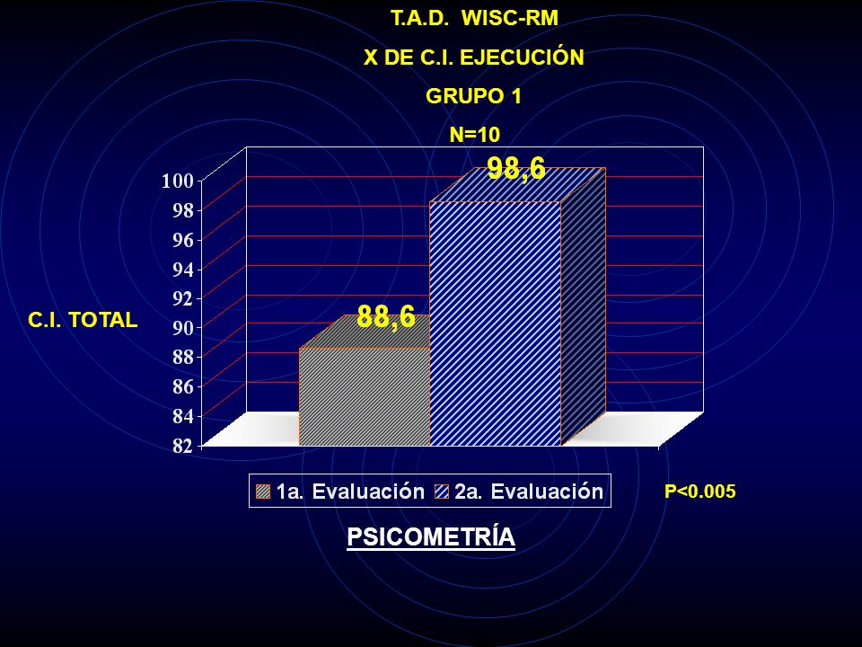 PSICOMETRÍA T.A.D. WISC-RM X DE C.I. EJECUCIÓN GRUPO 1 N=10 C.I. TOTAL
