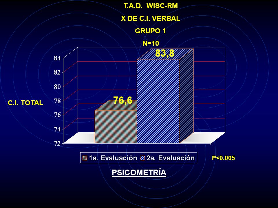 PSICOMETRÍA T.A.D. WISC-RM X DE C.I. VERBAL GRUPO 1 N=10 C.I. TOTAL