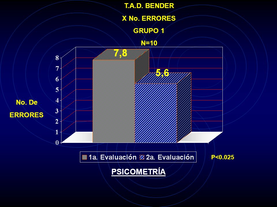 PSICOMETRÍA T.A.D. BENDER X No. ERRORES GRUPO 1 N=10 No. De ERRORES