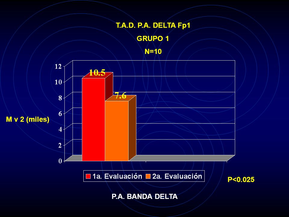 T.A.D. P.A. DELTA Fp1 GRUPO 1 N=10 M v 2 (miles) P<0.025 P.A. BANDA DELTA