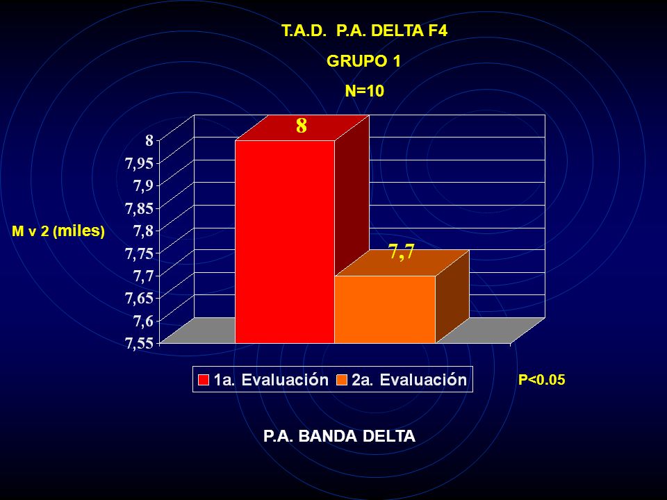 T.A.D. P.A. DELTA F4 GRUPO 1 N=10 P.A. BANDA DELTA