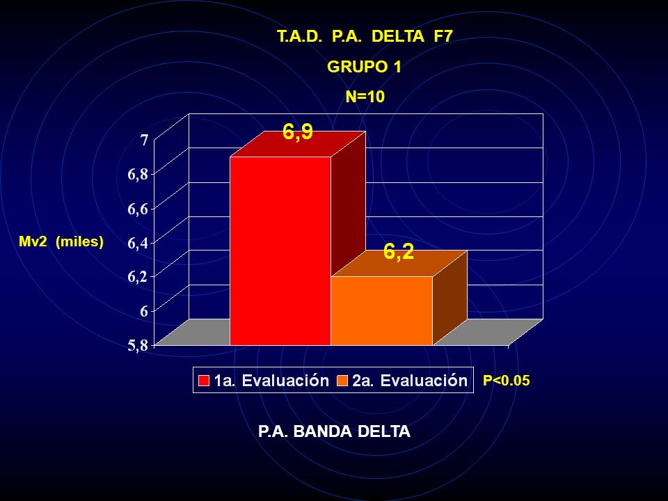 T.A.D. P.A. DELTA F7 GRUPO 1 N=10 P.A. BANDA DELTA