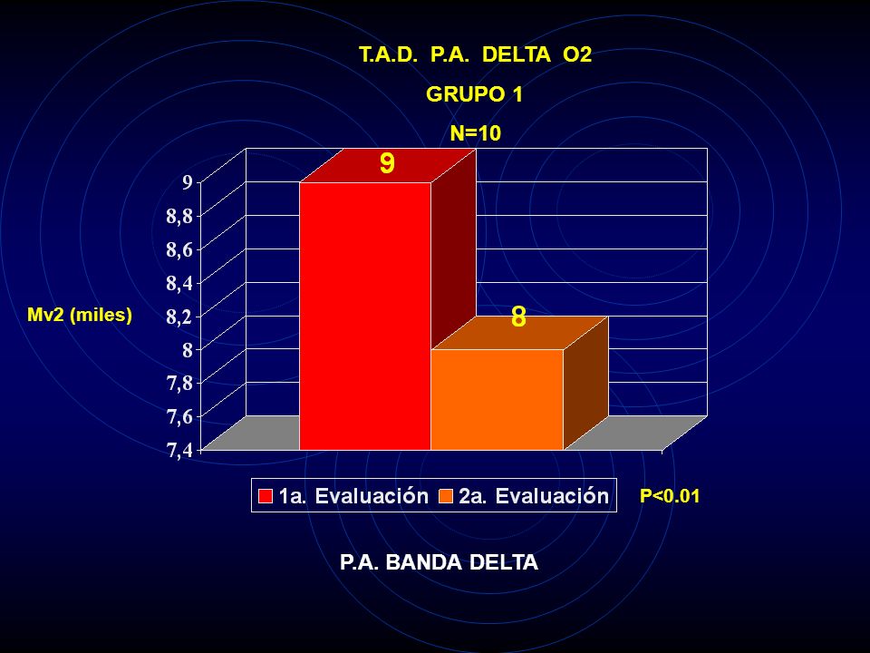T.A.D. P.A. DELTA O2 GRUPO 1 N=10 P.A. BANDA DELTA