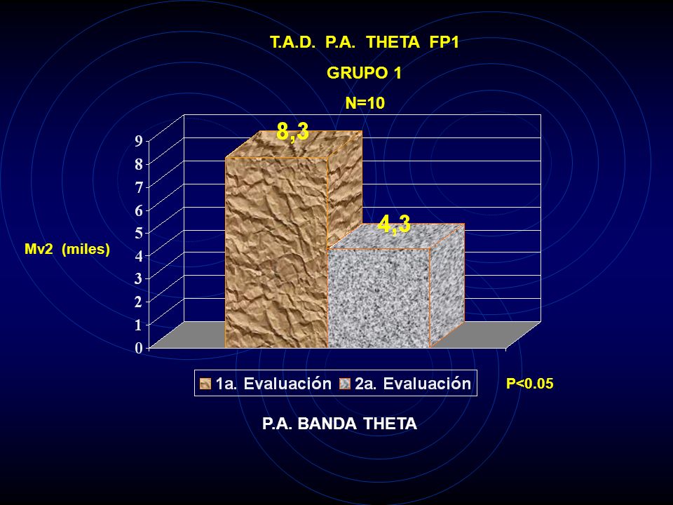 T.A.D. P.A. THETA FP1 GRUPO 1 N=10 P.A. BANDA THETA