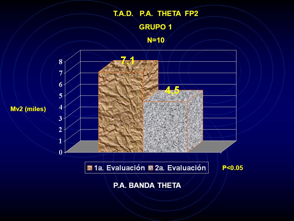 T.A.D. P.A. THETA FP2 GRUPO 1 N=10 P.A. BANDA THETA