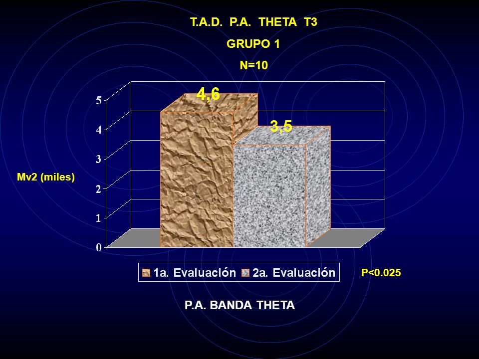 T.A.D. P.A. THETA T3 GRUPO 1 N=10 P.A. BANDA THETA