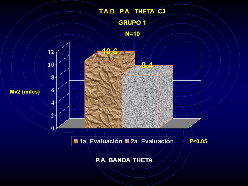 T.A.D. P.A. THETA C3 GRUPO 1 N=10 P.A. BANDA THETA