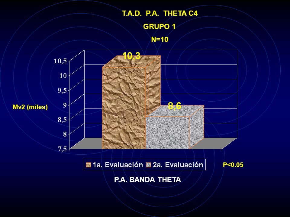 T.A.D. P.A. THETA C4 GRUPO 1 N=10 P.A. BANDA THETA