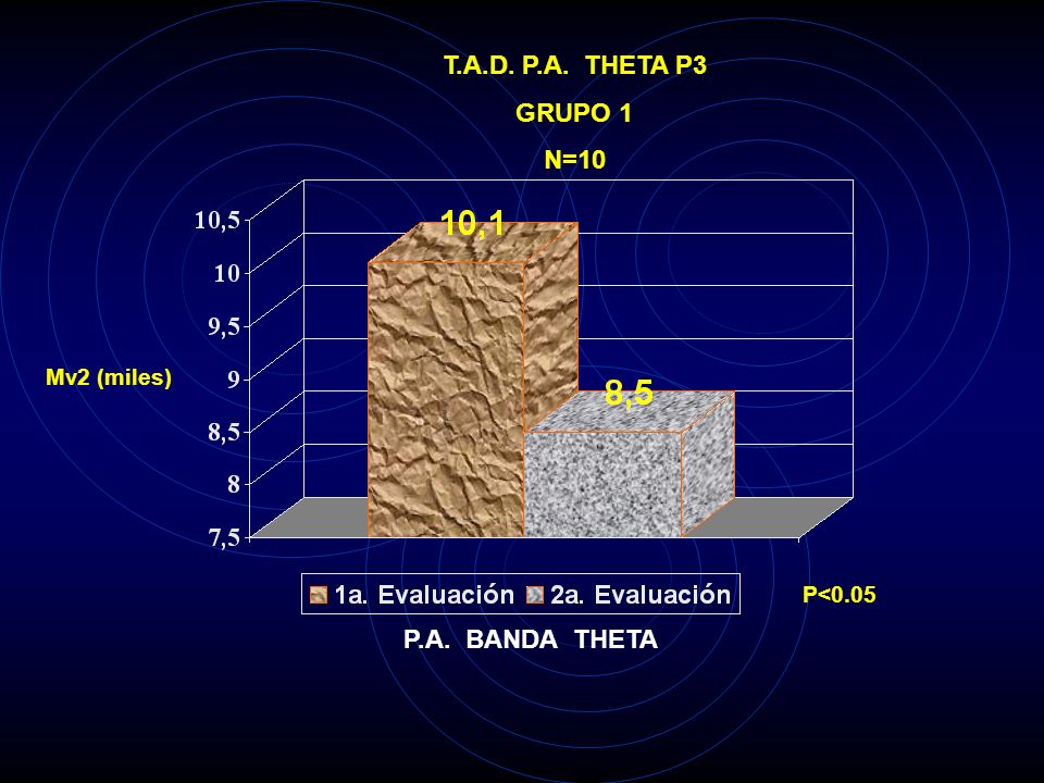 T.A.D. P.A. THETA P3 GRUPO 1 N=10 P.A. BANDA THETA