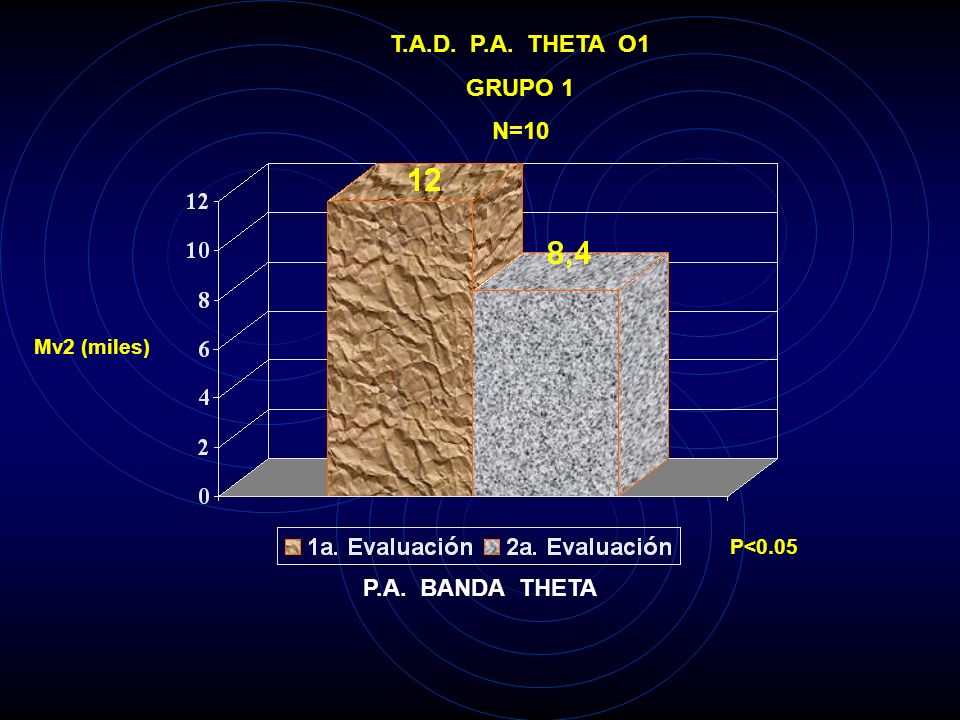 T.A.D. P.A. THETA O1 GRUPO 1 N=10 P.A. BANDA THETA