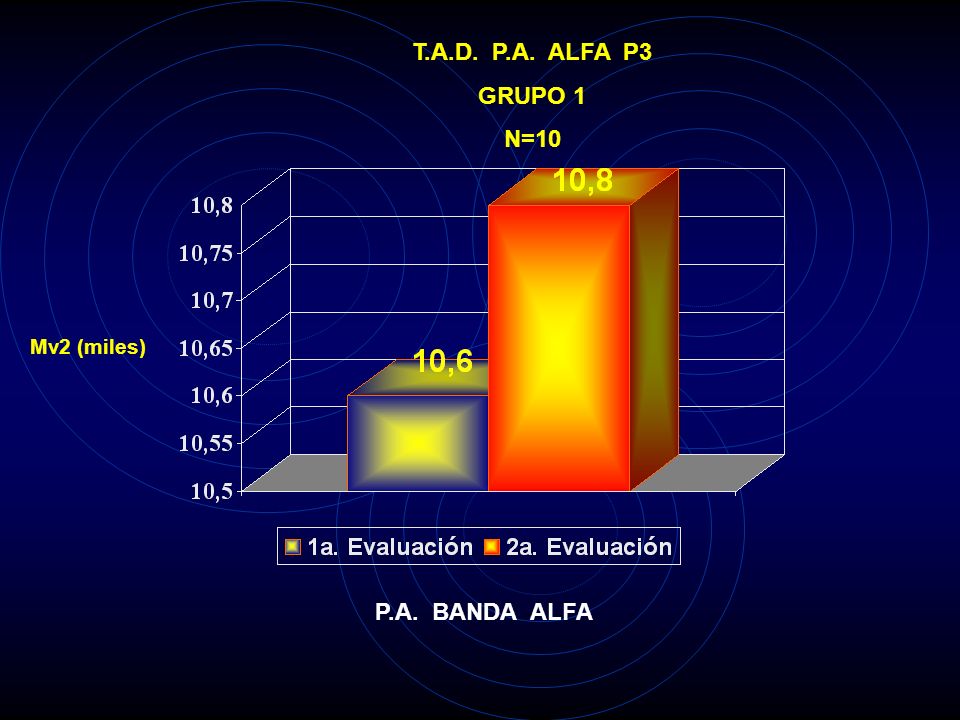 T.A.D. P.A. ALFA P3 GRUPO 1 N=10 P.A. BANDA ALFA