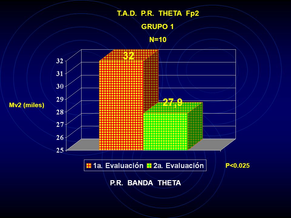 T.A.D. P.R. THETA Fp2 GRUPO 1 N=10 P.R. BANDA THETA