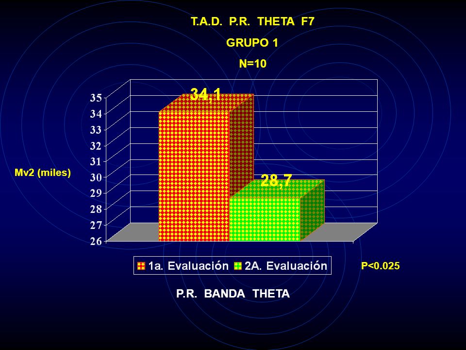 T.A.D. P.R. THETA F7 GRUPO 1 N=10 P.R. BANDA THETA