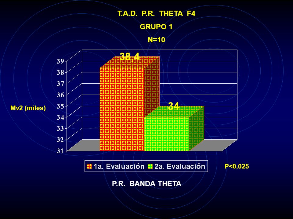 T.A.D. P.R. THETA F4 GRUPO 1 N=10 P.R. BANDA THETA