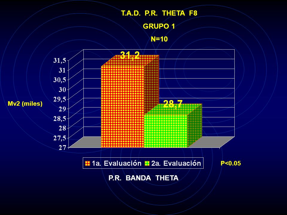 T.A.D. P.R. THETA F8 GRUPO 1 N=10 P.R. BANDA THETA