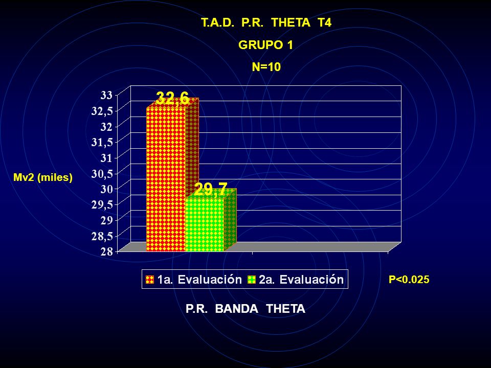 T.A.D. P.R. THETA T4 GRUPO 1 N=10 P.R. BANDA THETA