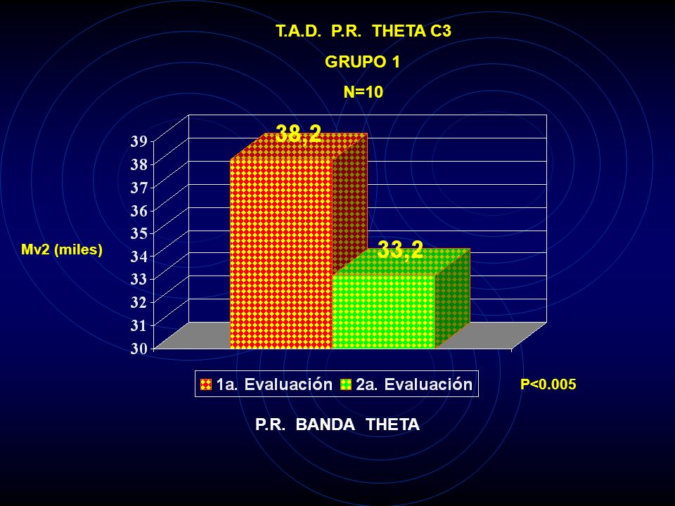 T.A.D. P.R. THETA C3 GRUPO 1 N=10 P.R. BANDA THETA