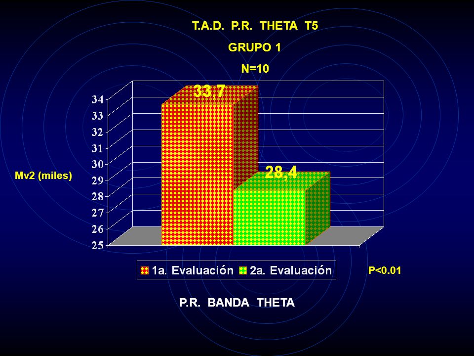 T.A.D. P.R. THETA T5 GRUPO 1 N=10 P.R. BANDA THETA