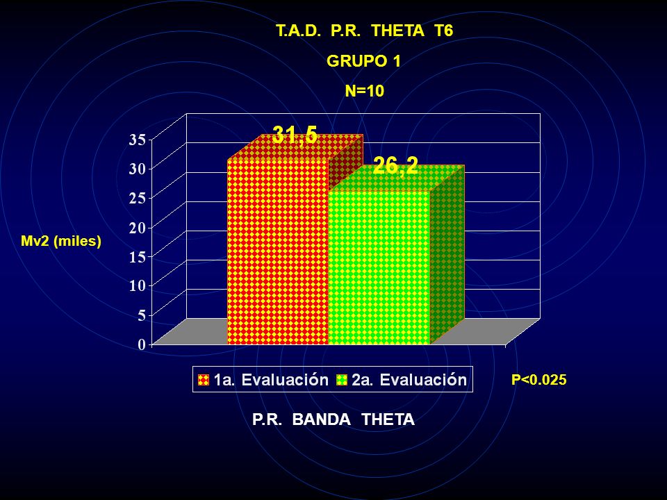 T.A.D. P.R. THETA T6 GRUPO 1 N=10 P.R. BANDA THETA