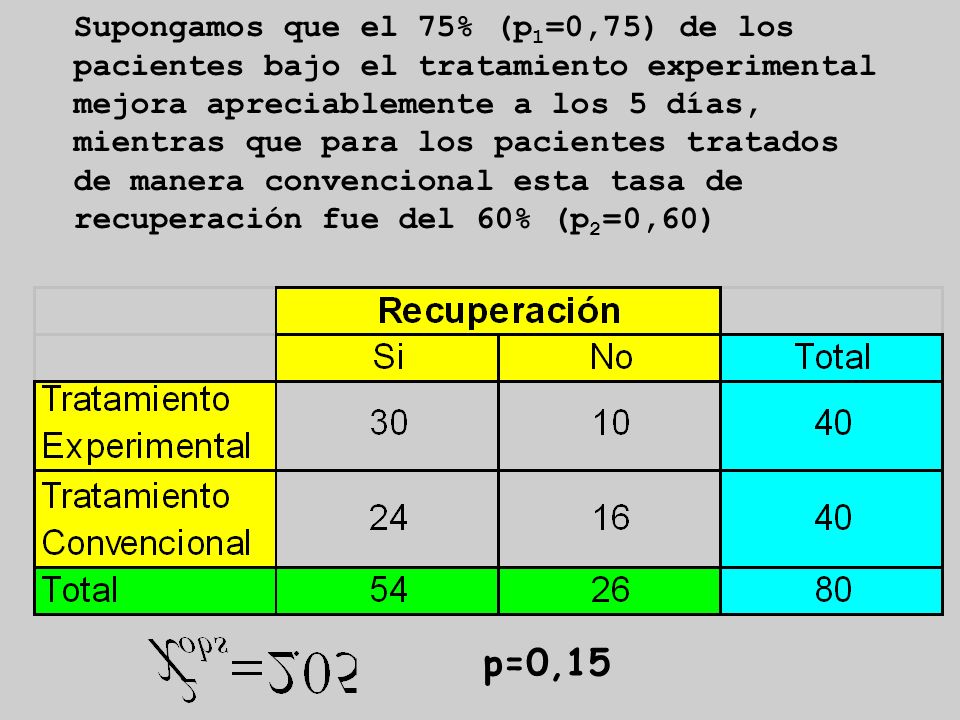 Supongamos que el 75% (p1=0,75) de los pacientes bajo el tratamiento experimental mejora apreciablemente a los 5 días, mientras que para los pacientes tratados de manera convencional esta tasa de recuperación fue del 60% (p2=0,60)