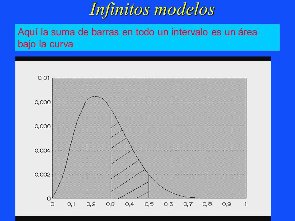 Infinitos modelos Aquí la suma de barras en todo un intervalo es un área bajo la curva