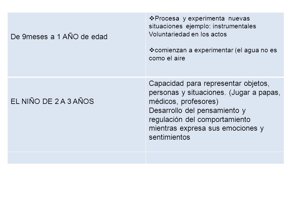 De 9meses a 1 AÑO de edad Procesa y experimenta nuevas situaciones ejemplo: instrumentales. Voluntariedad en los actos.