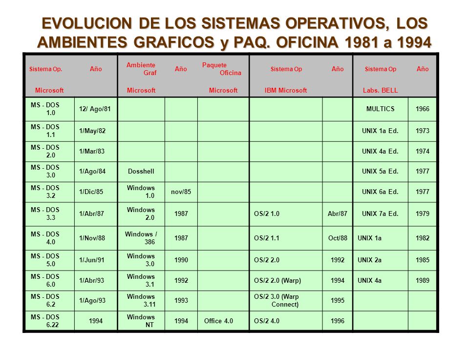 EVOLUCION DE LOS SISTEMAS OPERATIVOS, LOS AMBIENTES GRAFICOS y PAQ