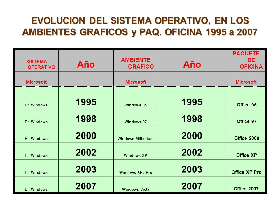 EVOLUCION DEL SISTEMA OPERATIVO, EN LOS AMBIENTES GRAFICOS y PAQ