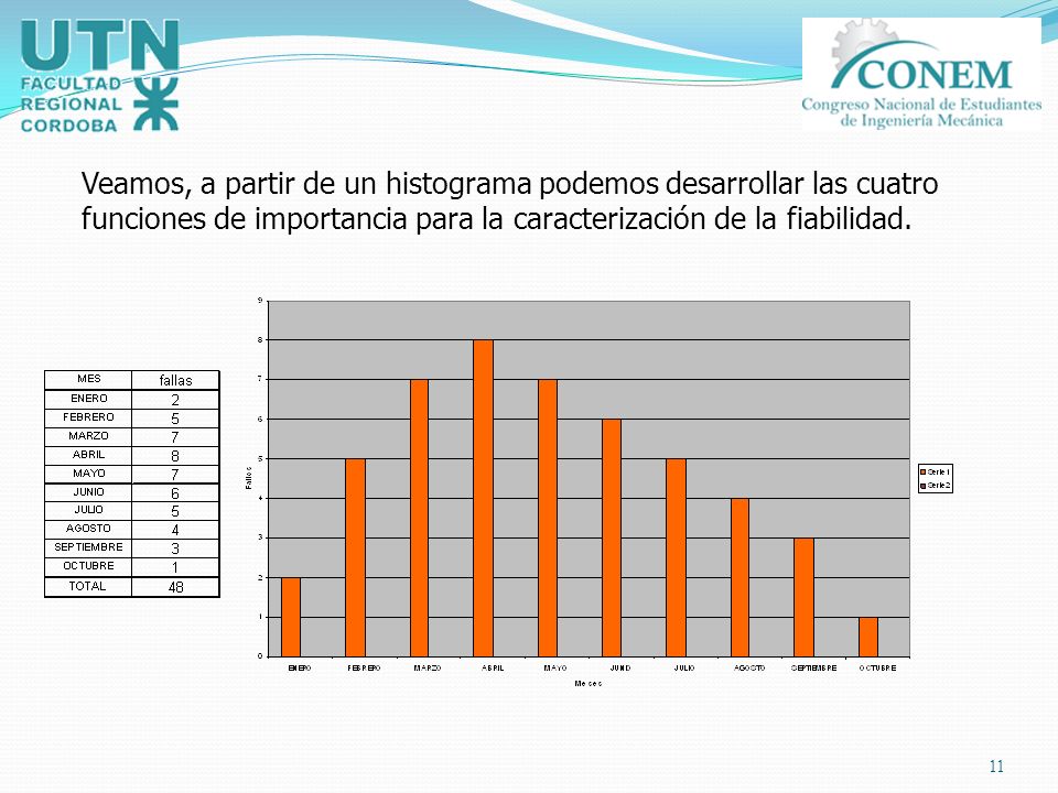 Veamos, a partir de un histograma podemos desarrollar las cuatro funciones de importancia para la caracterización de la fiabilidad.