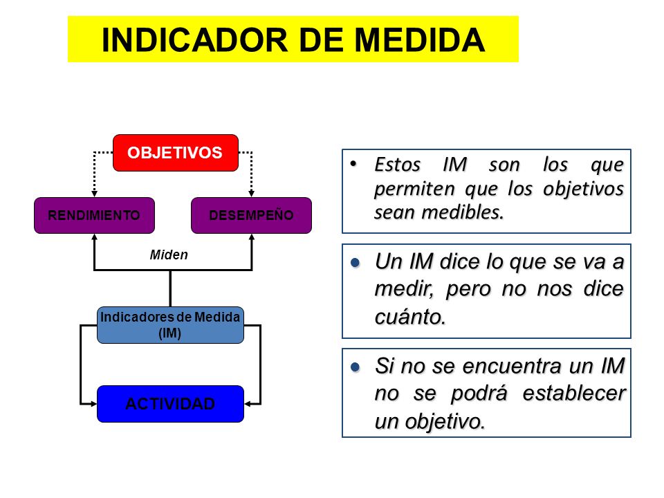 INDICADOR DE MEDIDA OBJETIVOS. Estos IM son los que permiten que los objetivos sean medibles. RENDIMIENTO.