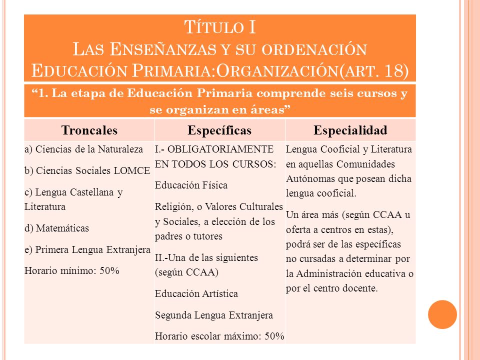 Título I Las Enseñanzas y su ordenación Educación Primaria:Organización(art. 18)