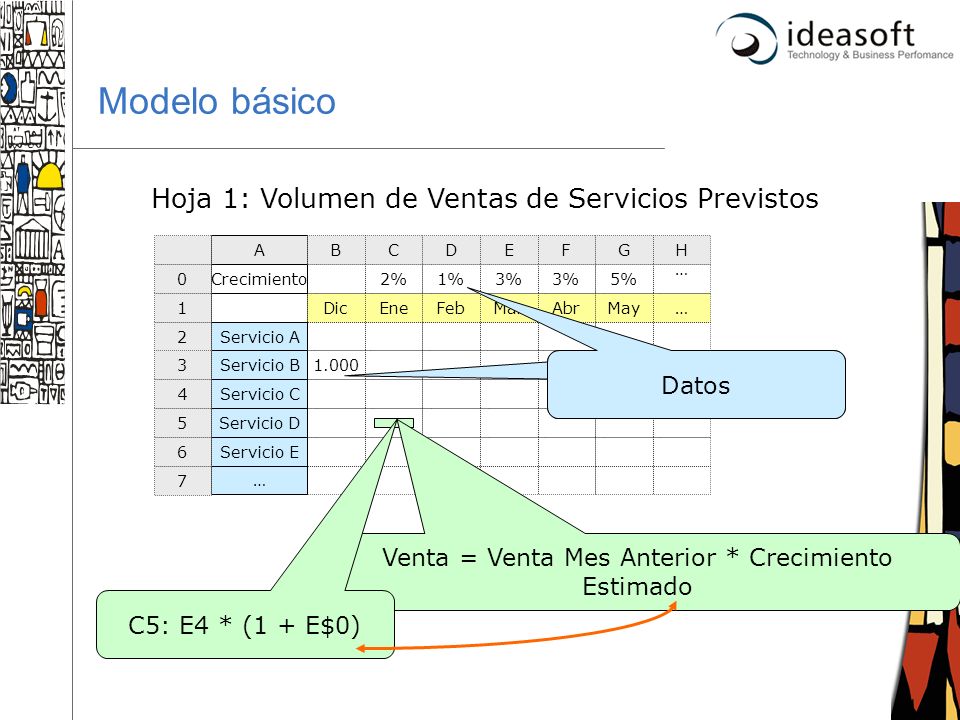 Modelo básico Hoja 1: Volumen de Ventas de Servicios Previstos C5: 1%