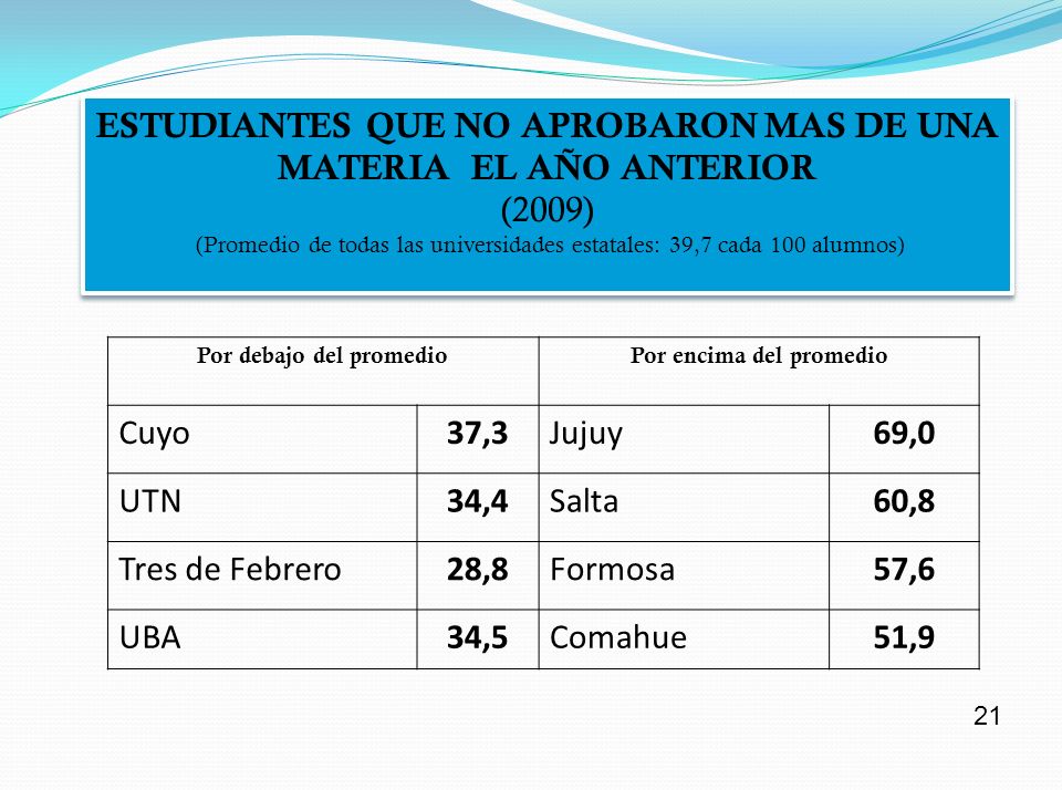 Por debajo del promedio Por encima del promedio