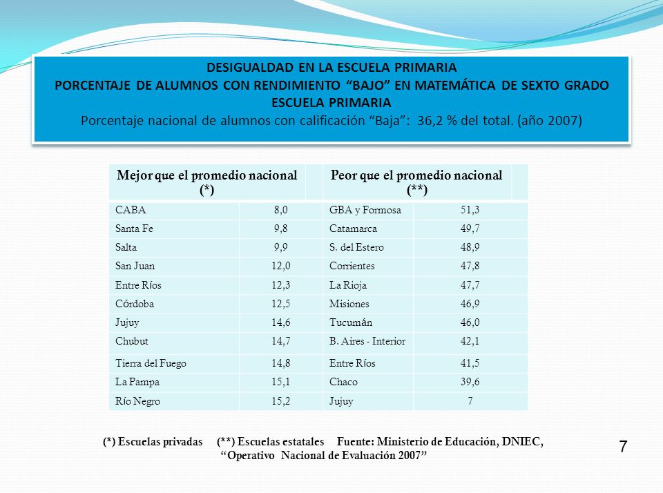 DESIGUALDAD EN LA ESCUELA PRIMARIA PORCENTAJE DE ALUMNOS CON RENDIMIENTO BAJO EN MATEMÁTICA DE SEXTO GRADO ESCUELA PRIMARIA Porcentaje nacional de alumnos con calificación Baja : 36,2 % del total. (año 2007)