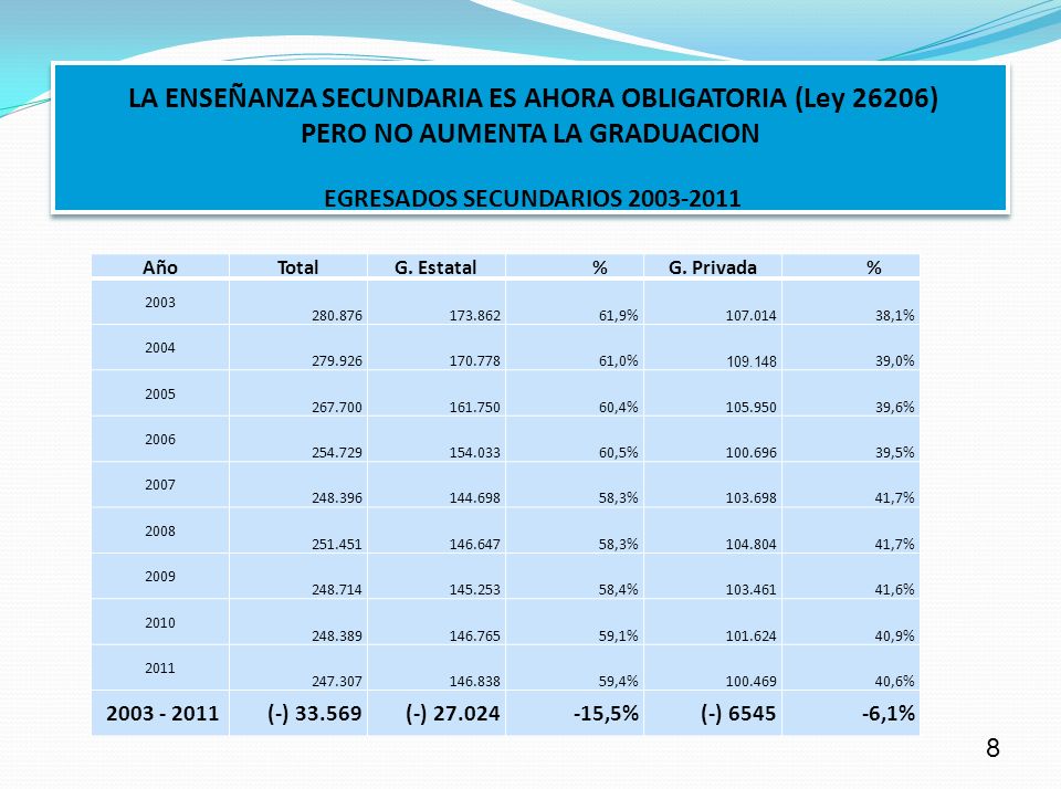LA ENSEÑANZA SECUNDARIA ES AHORA OBLIGATORIA (Ley 26206) PERO NO AUMENTA LA GRADUACION CUADRO VI EGRESADOS SECUNDARIO GESTIÓN ESTATAL Y PRIVADA 2003 – 2011 Año Total G. Estatal % G. Privada % ,9% ,1% ,0% ,0% ,4% ,6% ,5% ,5% ,3% ,7% ,3% ,7% ,4% ,6% ,1% 59,4% ,6% ∆% ,0% - -15,5% - -6,1% LA ENSEÑANZA SECUNDARIA ES AHORA OBLIGATORIA (Ley 26206) PERO NO AUMENTA LA GRADUACION EGRESADOS SECUNDARIOS