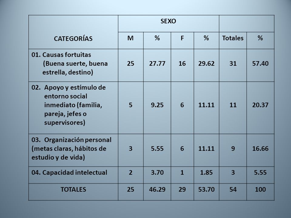 CATEGORÍAS SEXO. M. % F. Totales. 01. Causas fortuitas. (Buena suerte, buena estrella, destino)