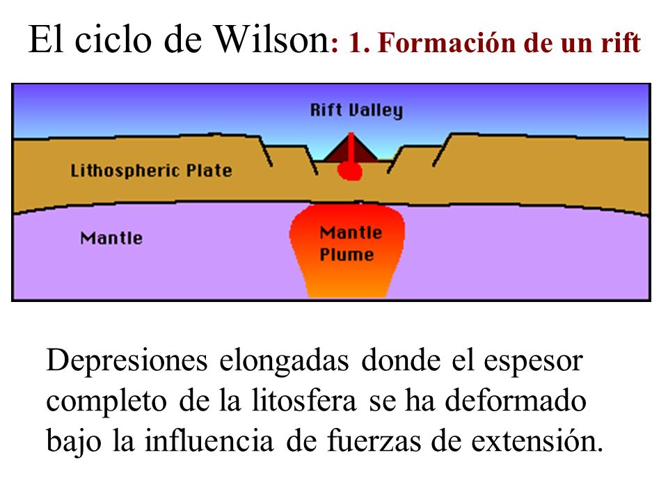 El ciclo de Wilson: 1. Formación de un rift