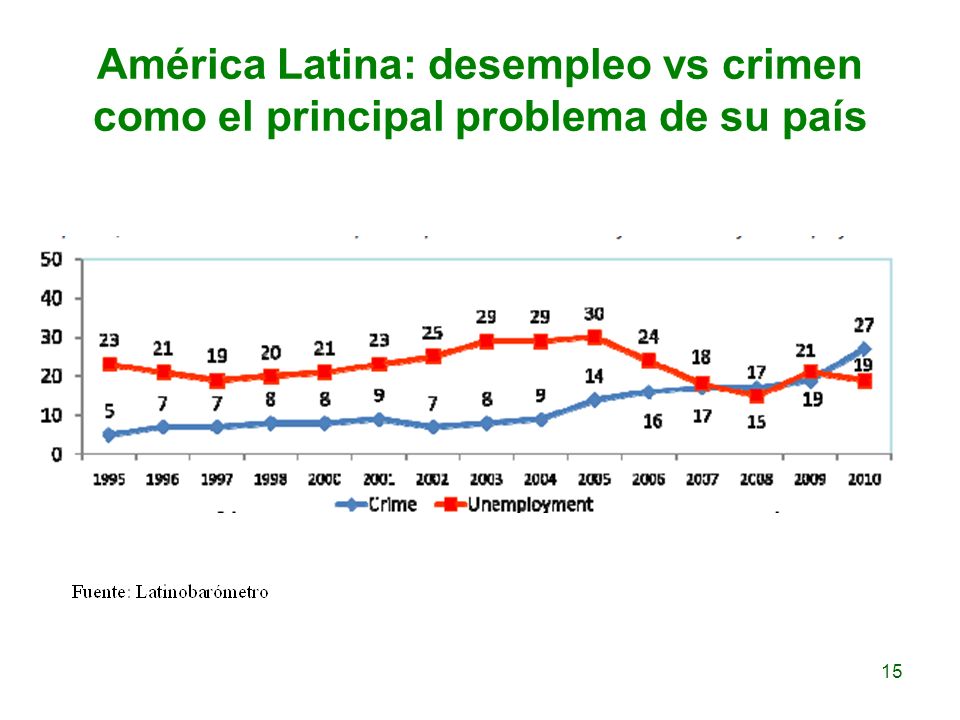 América Latina: desempleo vs crimen como el principal problema de su país