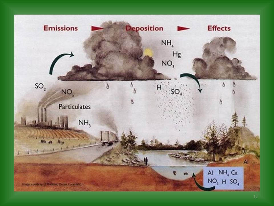 En la atmósfera los óxidos de nitrógeno y azufre son convertidos en ácido nítrico y sulfúrico que vuelven a la tierra con las precipitaciones de lluvia o nieve (lluvia ácida).