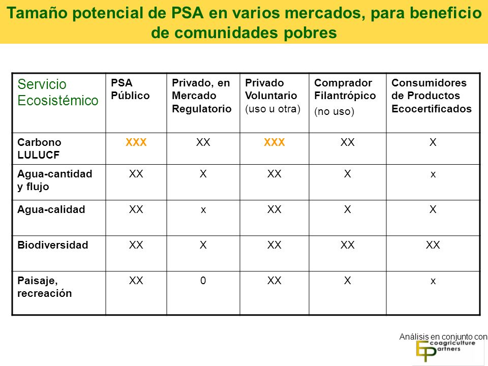 Tamaño potencial de PSA en varios mercados, para beneficio de comunidades pobres