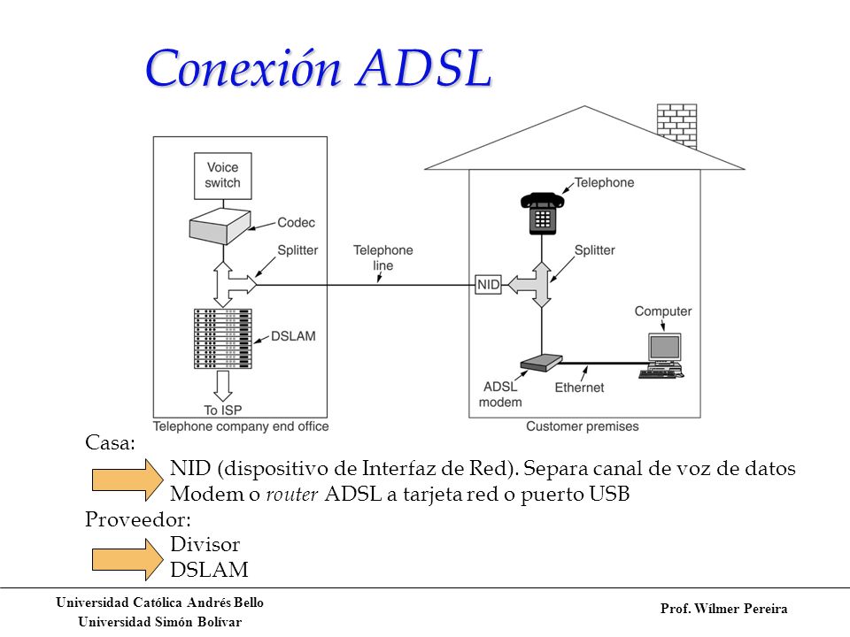 Conexión ADSL Casa: NID (dispositivo de Interfaz de Red). Separa canal de voz de datos. Modem o router ADSL a tarjeta red o puerto USB.