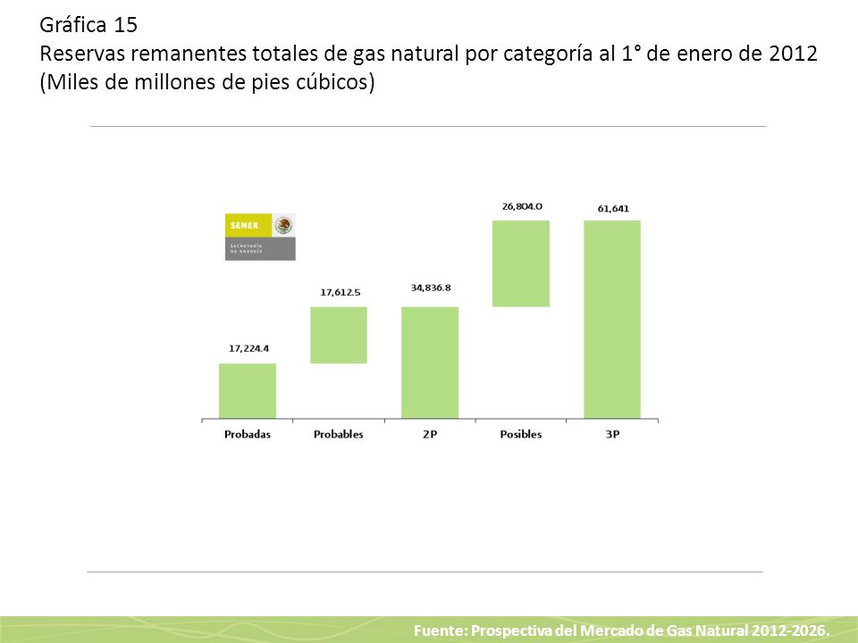 Gráfica 15 Reservas remanentes totales de gas natural por categoría al 1° de enero de 2012 (Miles de millones de pies cúbicos)