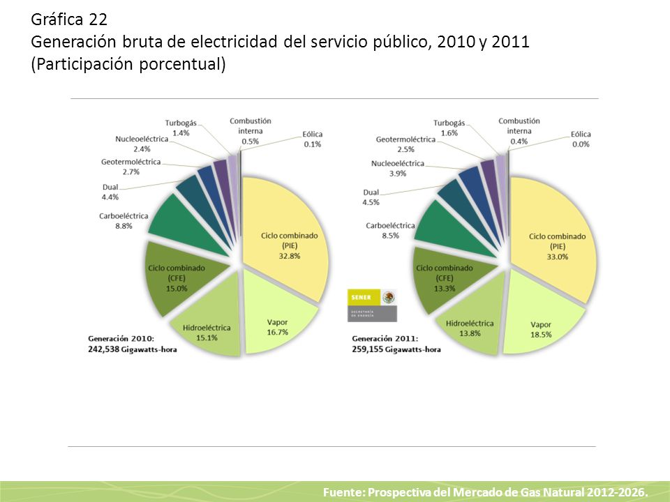 Gráfica 22 Generación bruta de electricidad del servicio público, 2010 y 2011 (Participación porcentual)