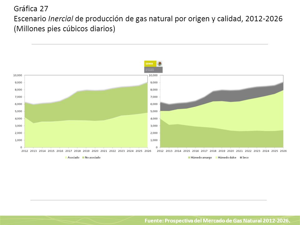 Gráfica 27 Escenario Inercial de producción de gas natural por origen y calidad, (Millones pies cúbicos diarios)