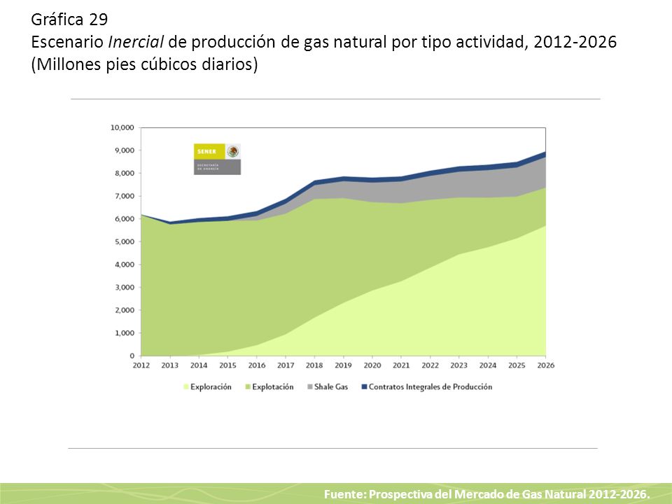 Gráfica 29 Escenario Inercial de producción de gas natural por tipo actividad, (Millones pies cúbicos diarios)