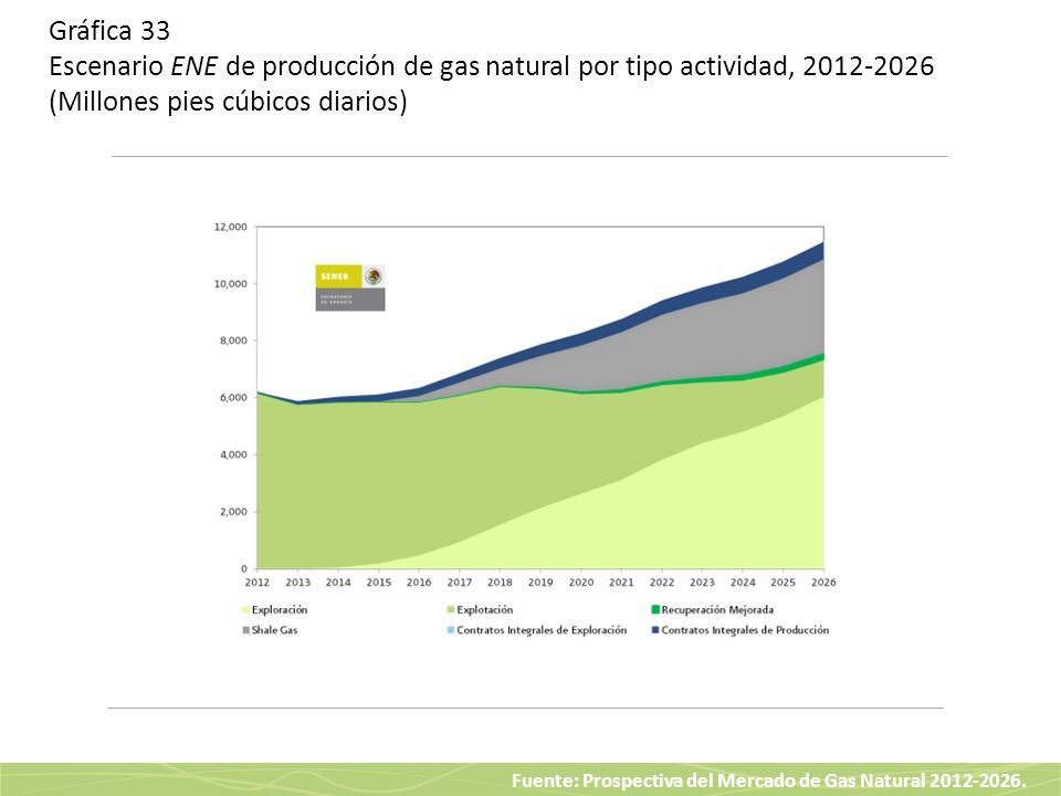 Gráfica 33 Escenario ENE de producción de gas natural por tipo actividad, (Millones pies cúbicos diarios)