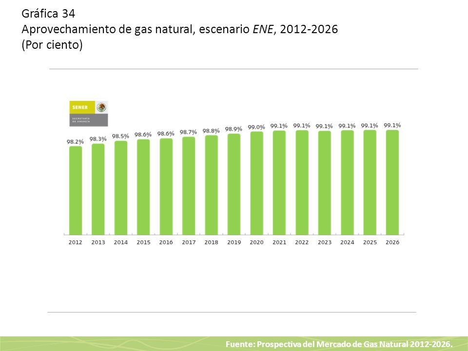 Gráfica 34 Aprovechamiento de gas natural, escenario ENE, (Por ciento)