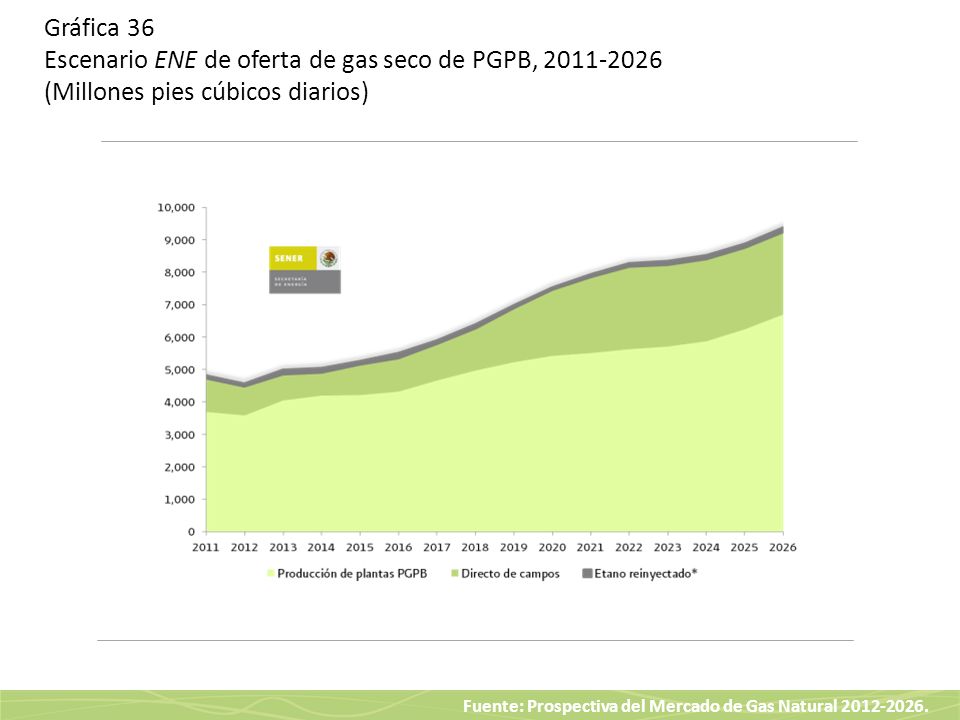 Gráfica 36 Escenario ENE de oferta de gas seco de PGPB, (Millones pies cúbicos diarios)