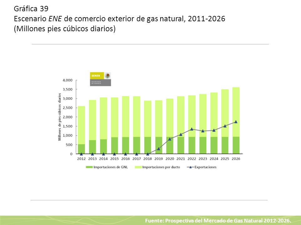 Gráfica 39 Escenario ENE de comercio exterior de gas natural, (Millones pies cúbicos diarios)